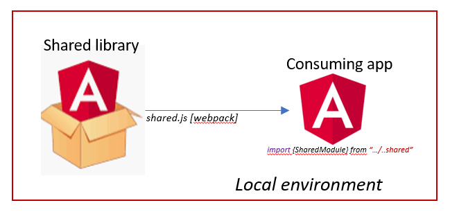 Angular shared library illustration