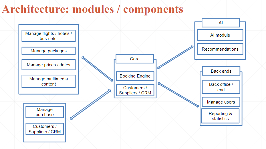 Software architecure modules and components