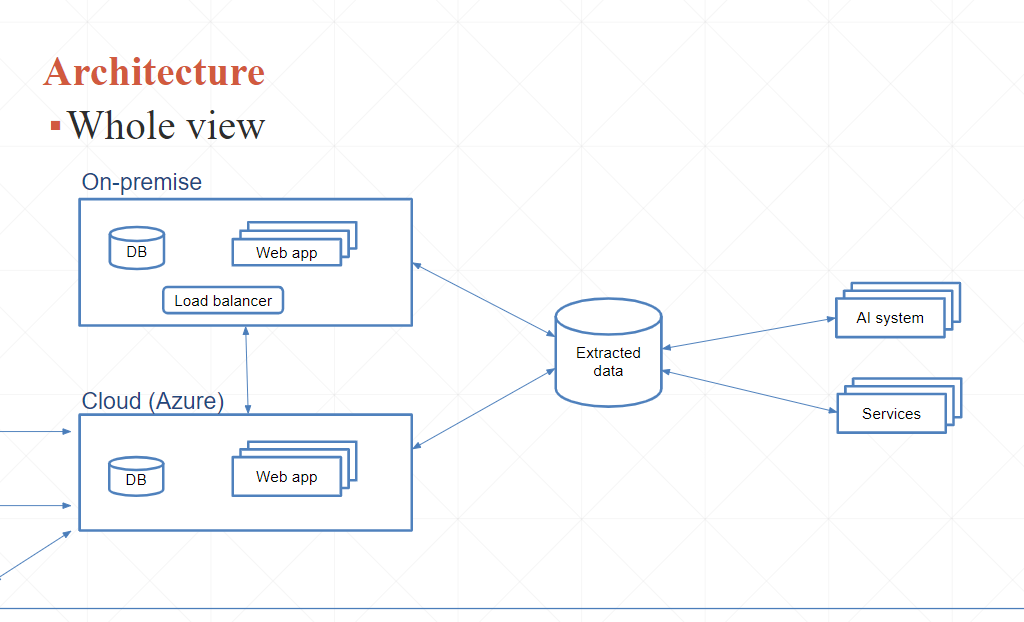Software architecure whole view