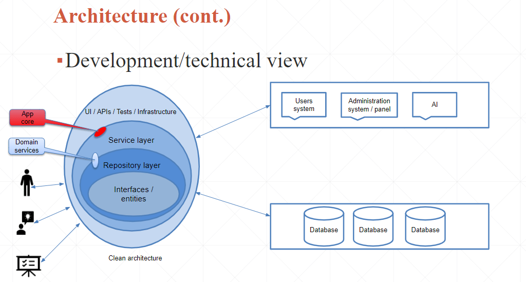Software architecure technical view