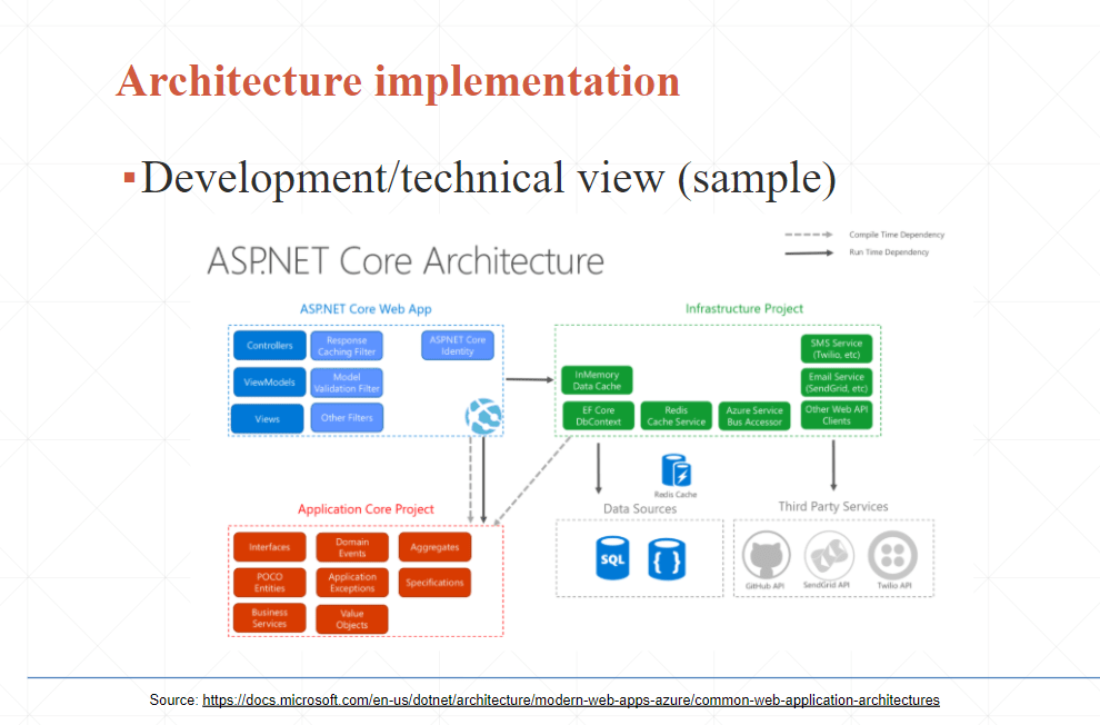 Asp.net core architecure