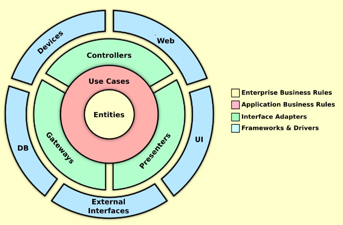 Clean Architecture .NET Core