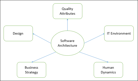 Software architecture