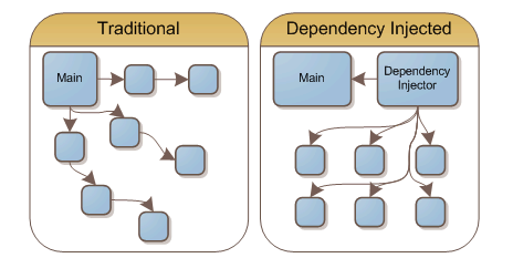 Traditional vs DI