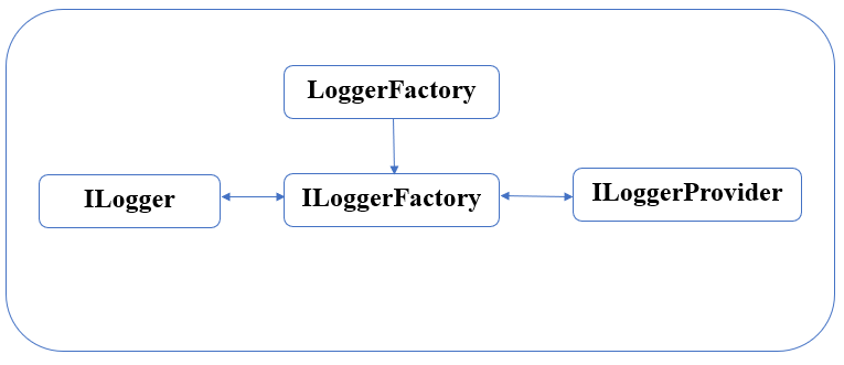 ILoggerFactory-ILoggerProvider-ILogger