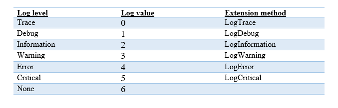Log levels