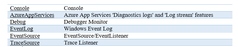 Logger providers