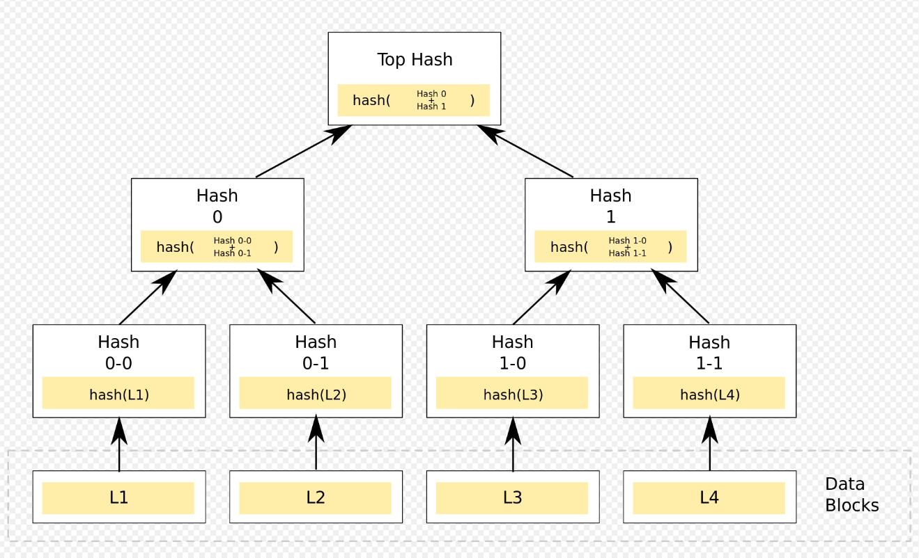 Merkle tree